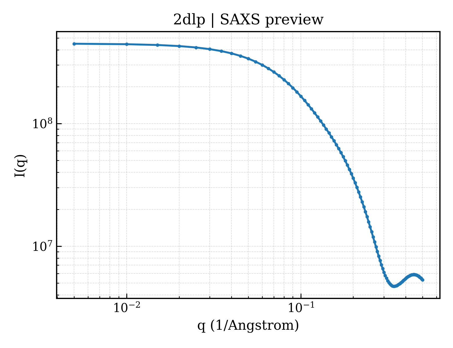 SAXS profile for 2dlp
