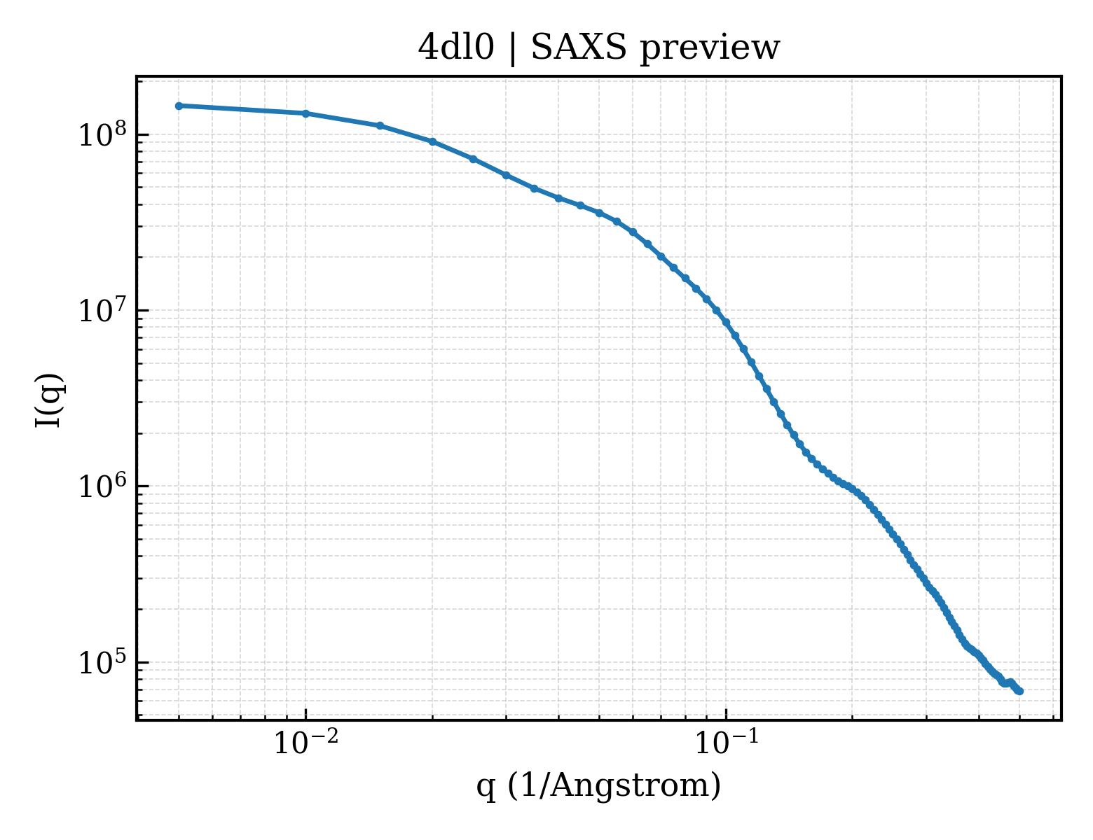 SAXS profile for 4dl0