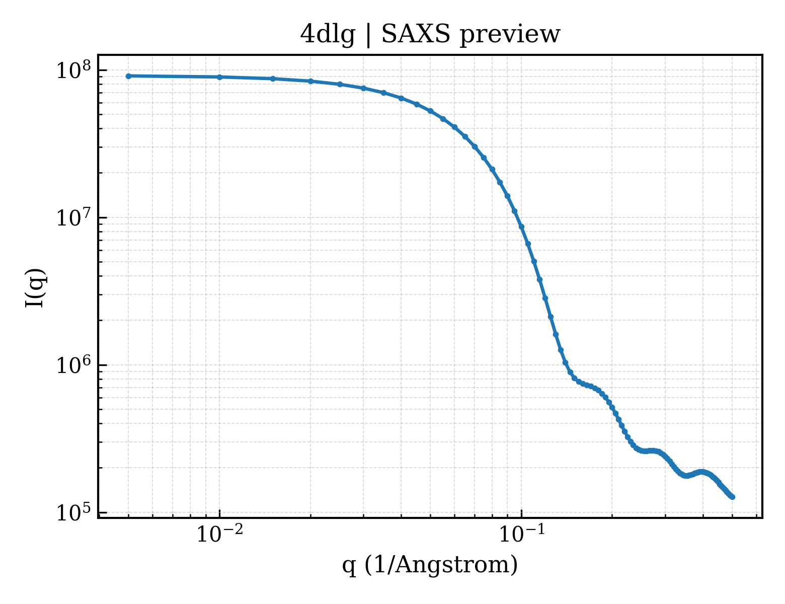 SAXS profile for 4dlg