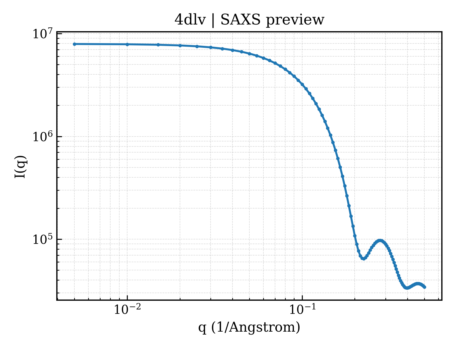 SAXS profile for 4dlv