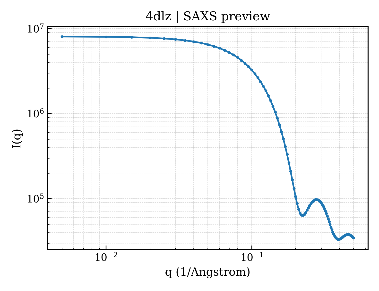 SAXS profile for 4dlz