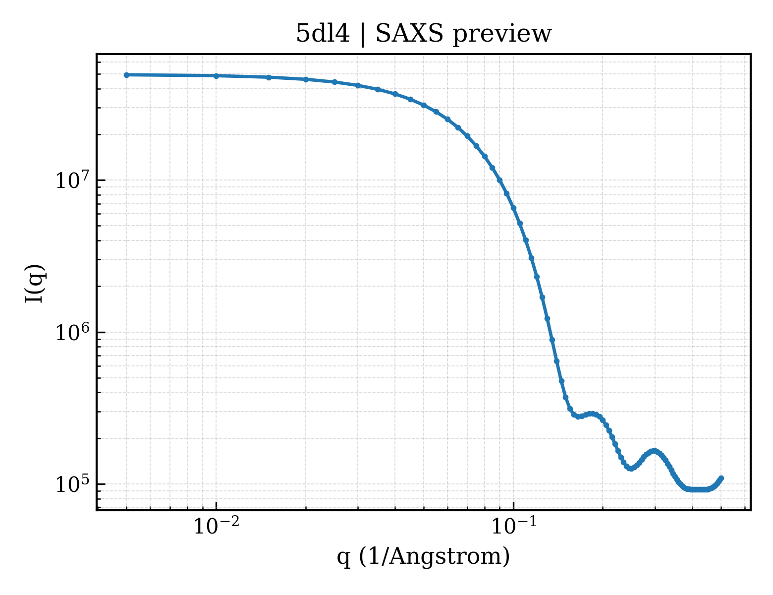 SAXS profile for 5dl4