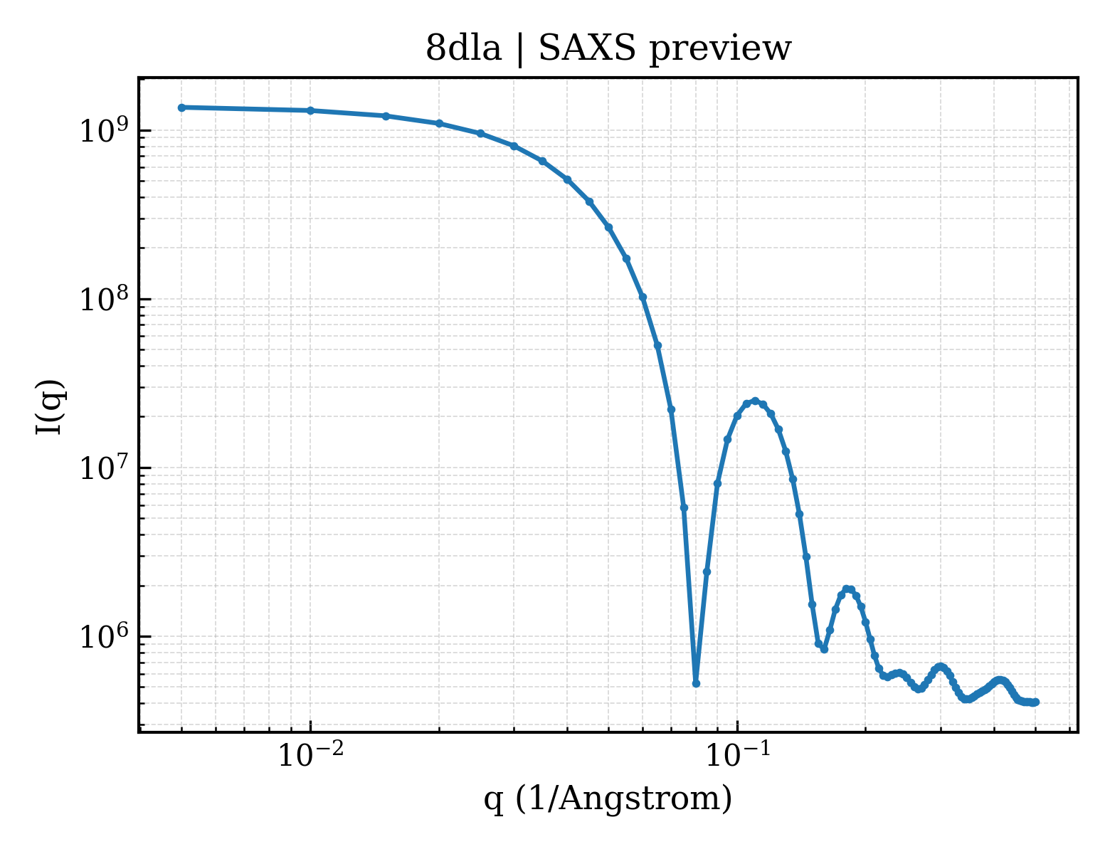 SAXS profile for 8dla