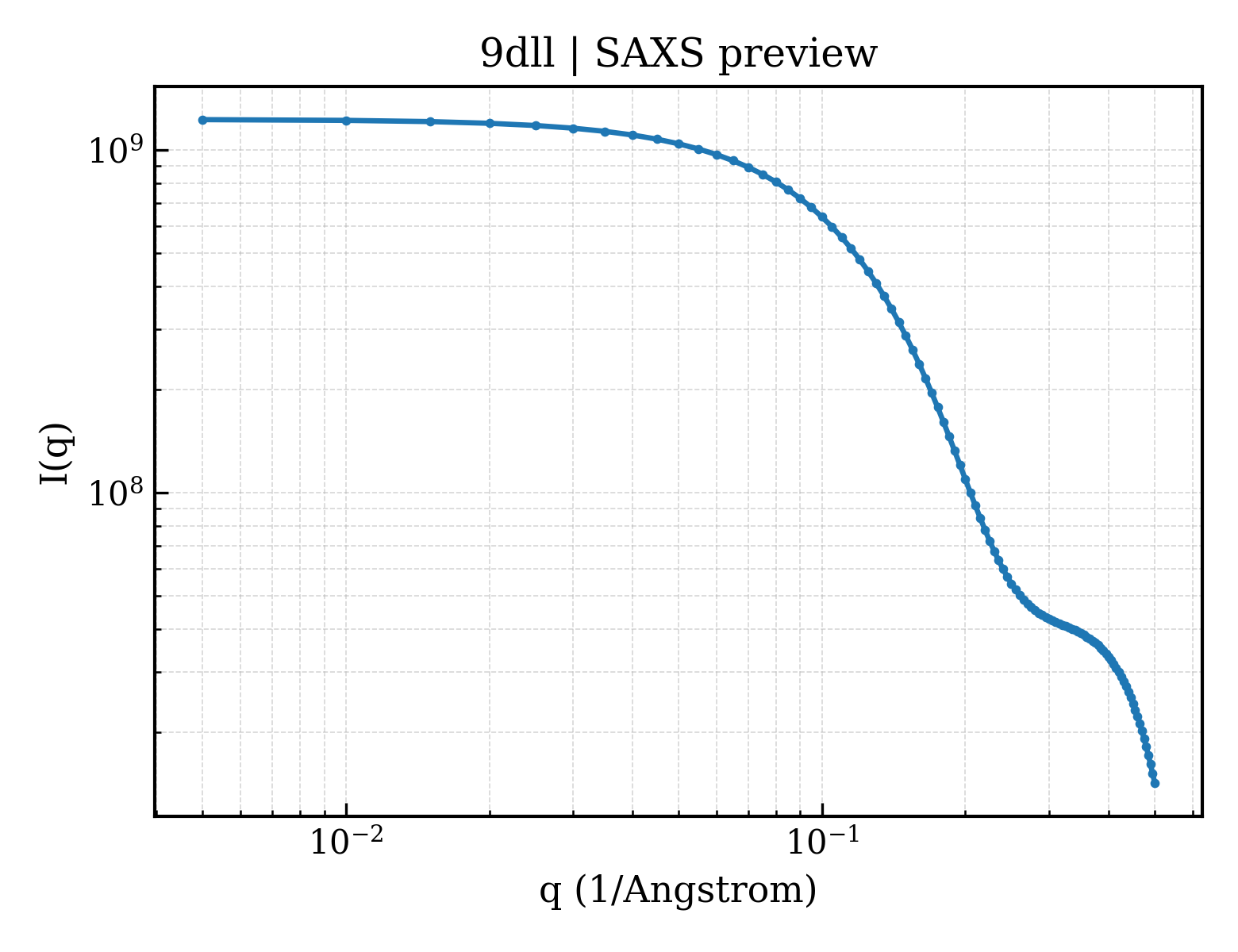 SAXS profile for 9dll