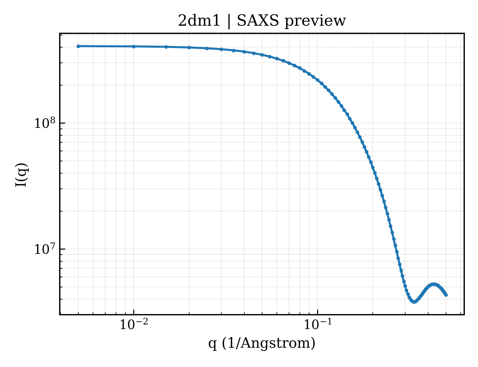 SAXS profile for 2dm1