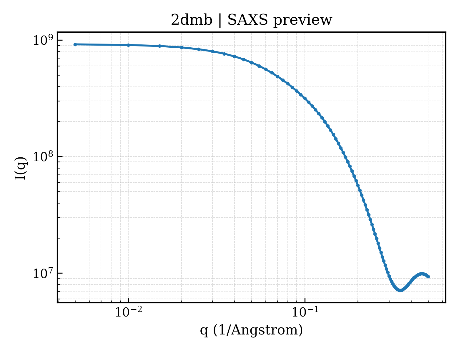 SAXS profile for 2dmb