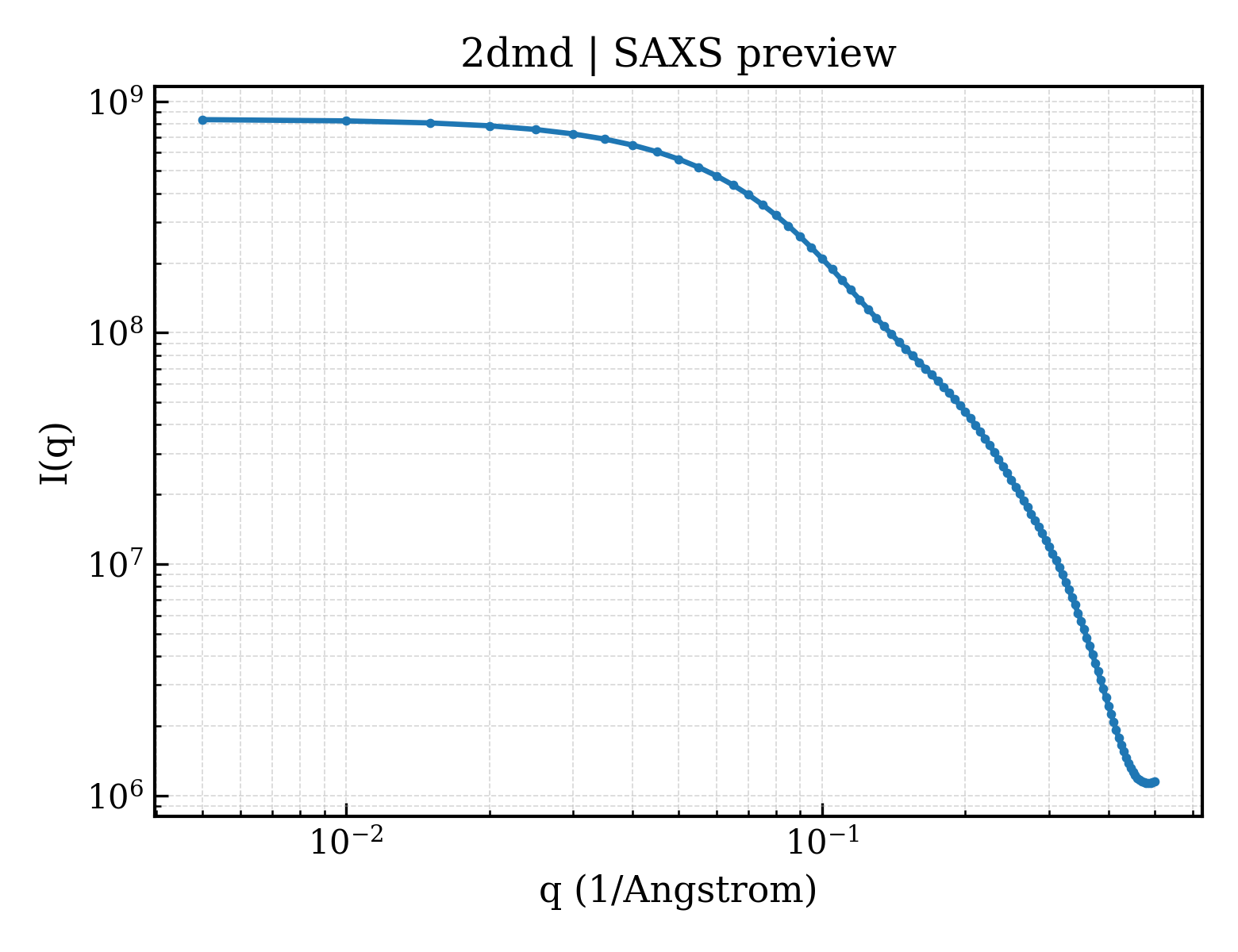 SAXS profile for 2dmd