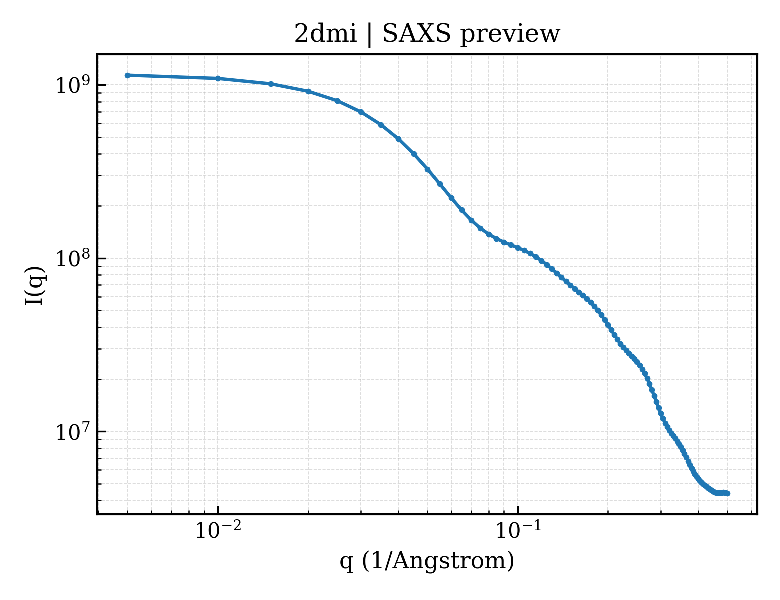 SAXS profile for 2dmi