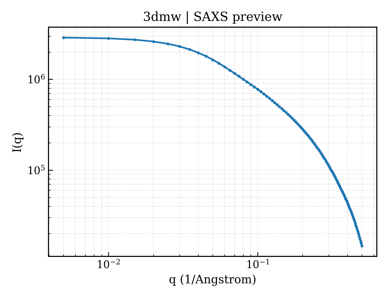 SAXS profile for 3dmw