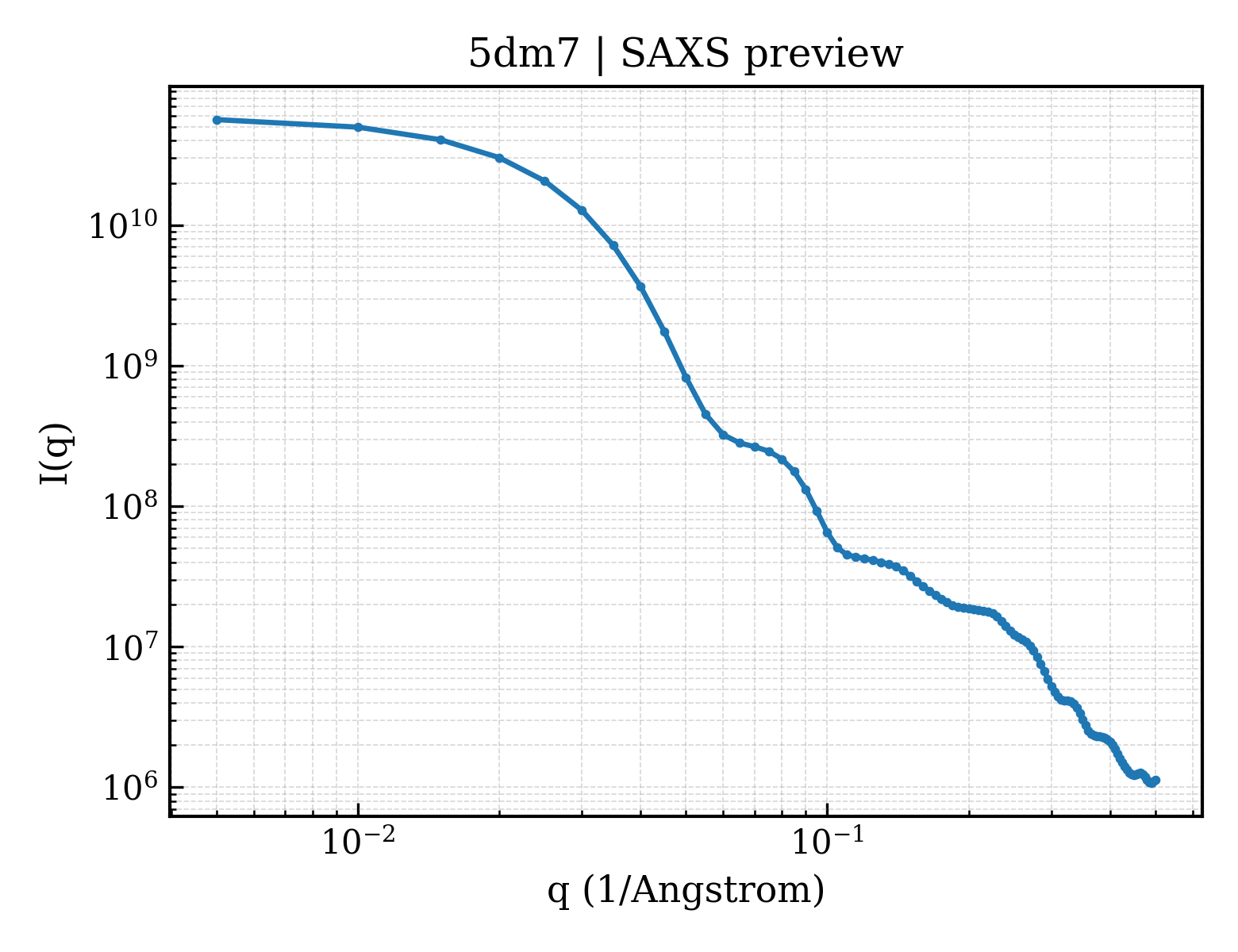 SAXS profile for 5dm7