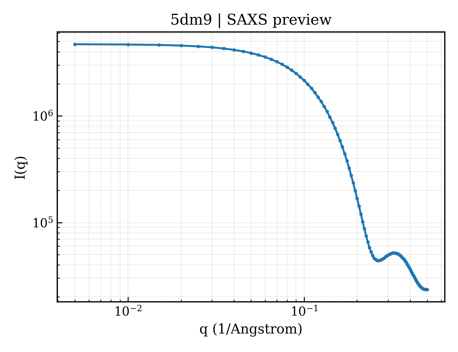 SAXS profile for 5dm9