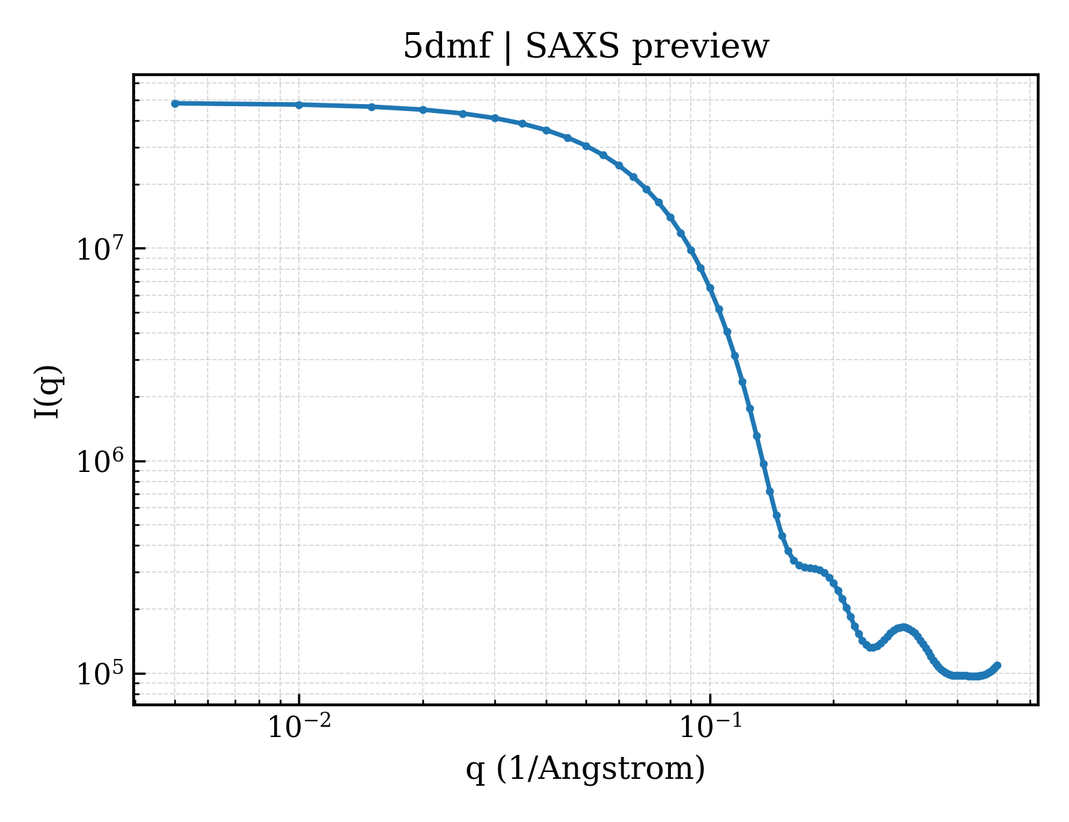 SAXS profile for 5dmf