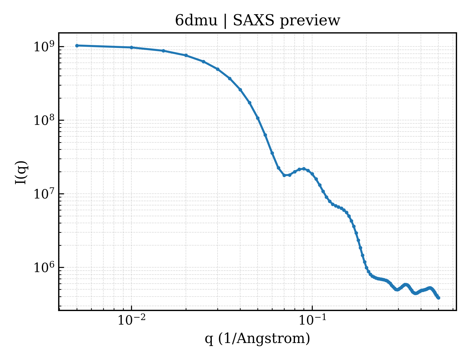 SAXS profile for 6dmu