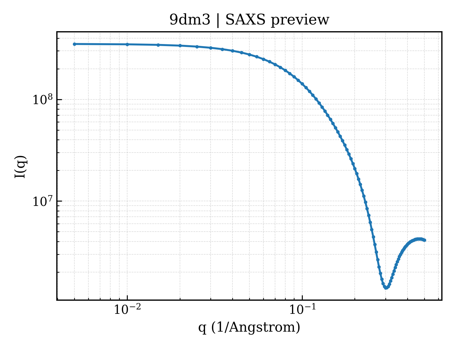 SAXS profile for 9dm3