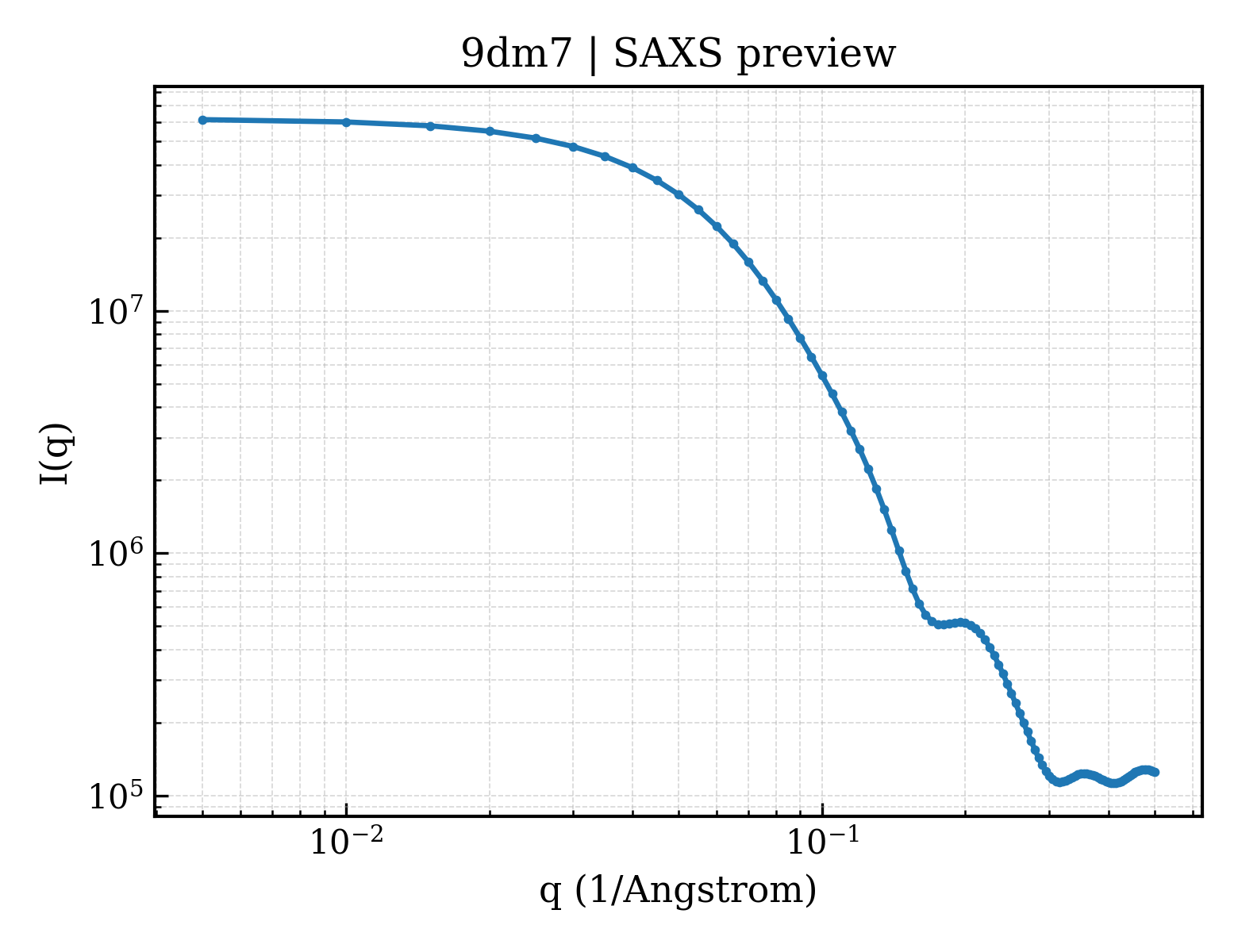 SAXS profile for 9dm7