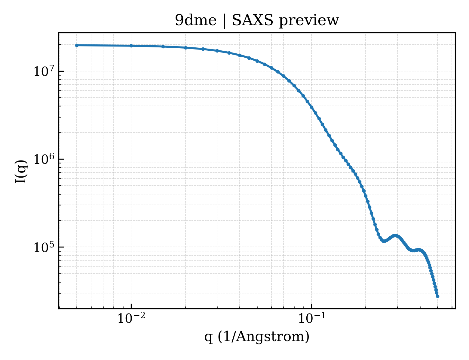 SAXS profile for 9dme