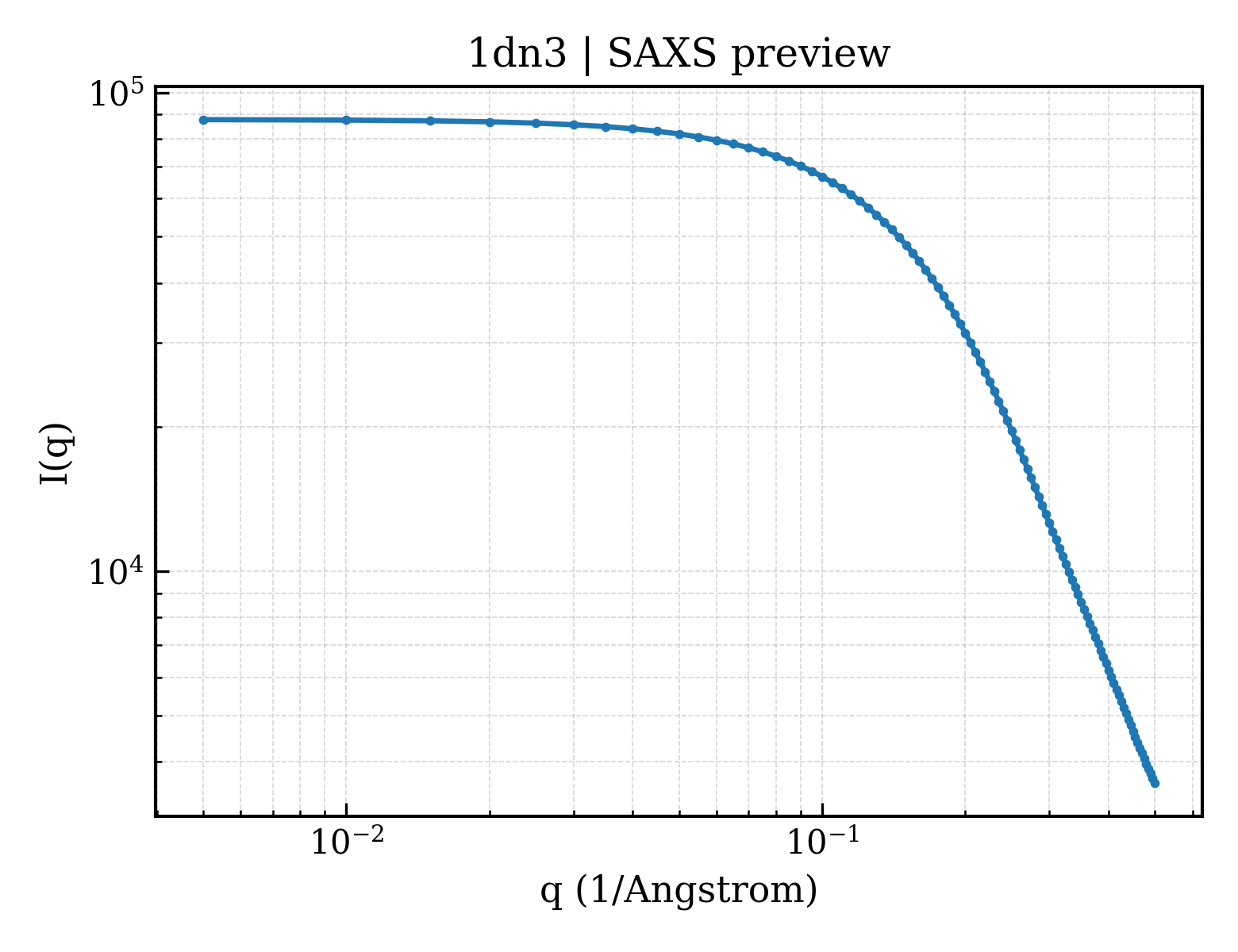 SAXS profile for 1dn3
