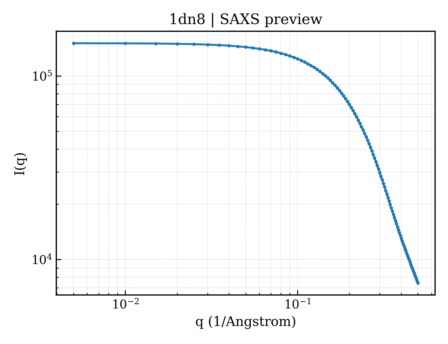 SAXS profile for 1dn8