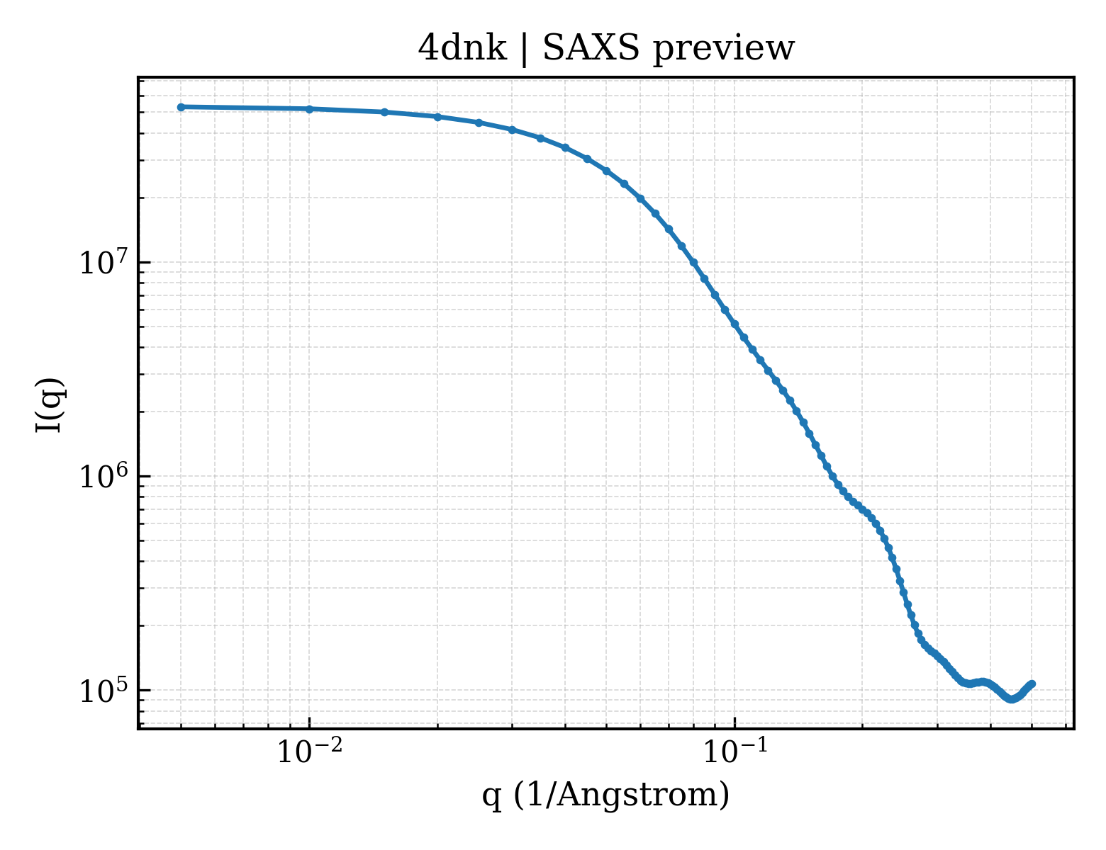 SAXS profile for 4dnk