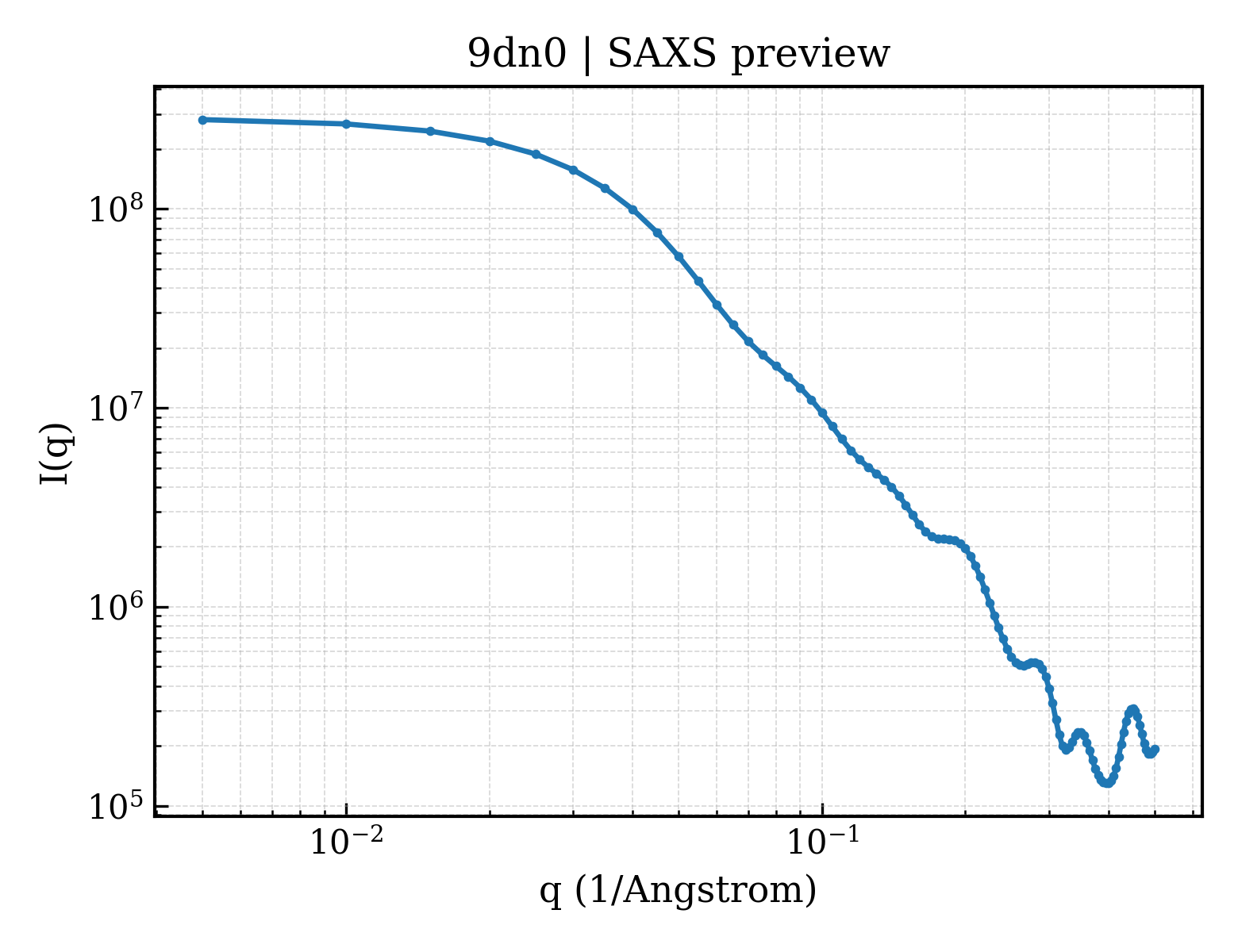SAXS profile for 9dn0