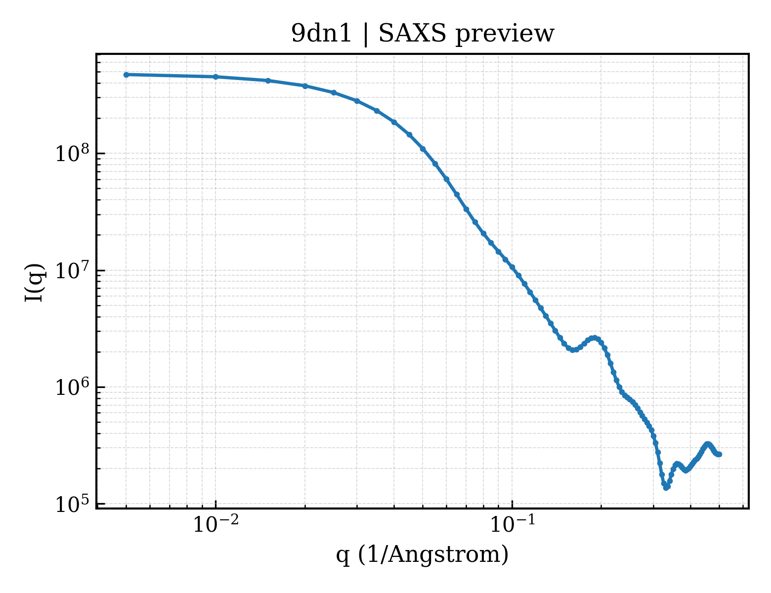 SAXS profile for 9dn1