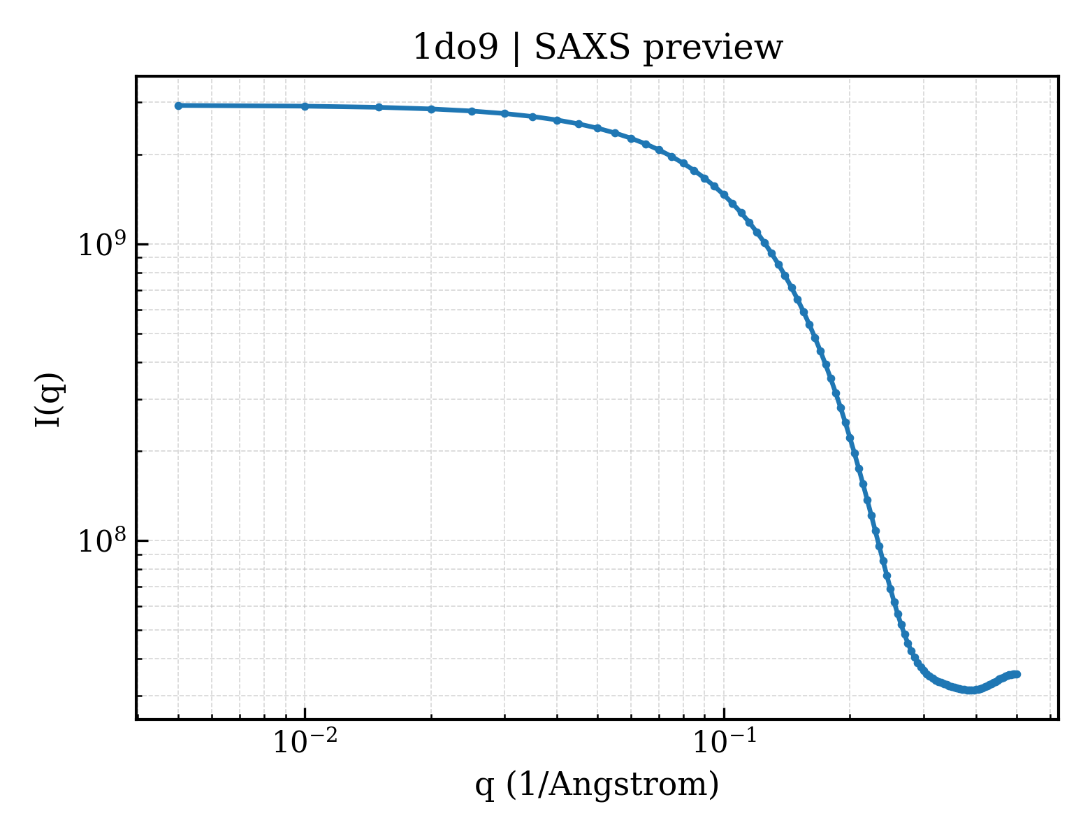 SAXS profile for 1do9