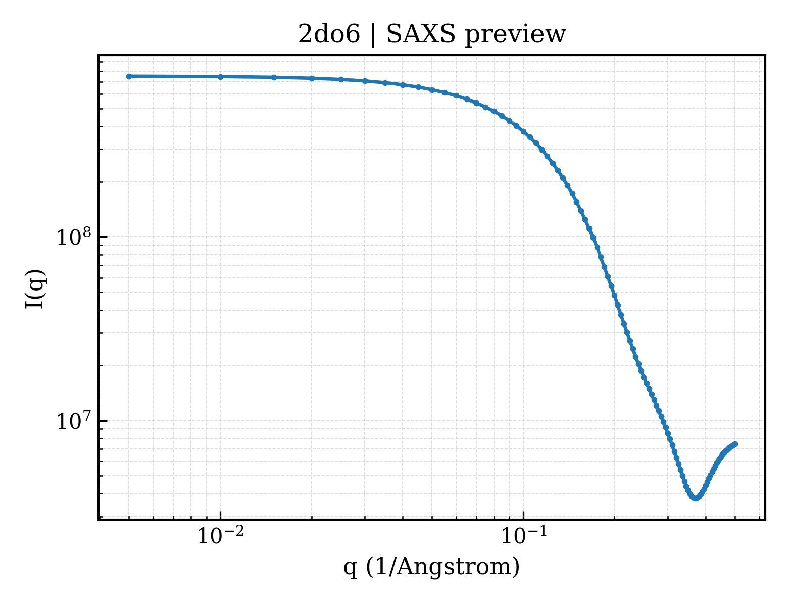 SAXS profile for 2do6