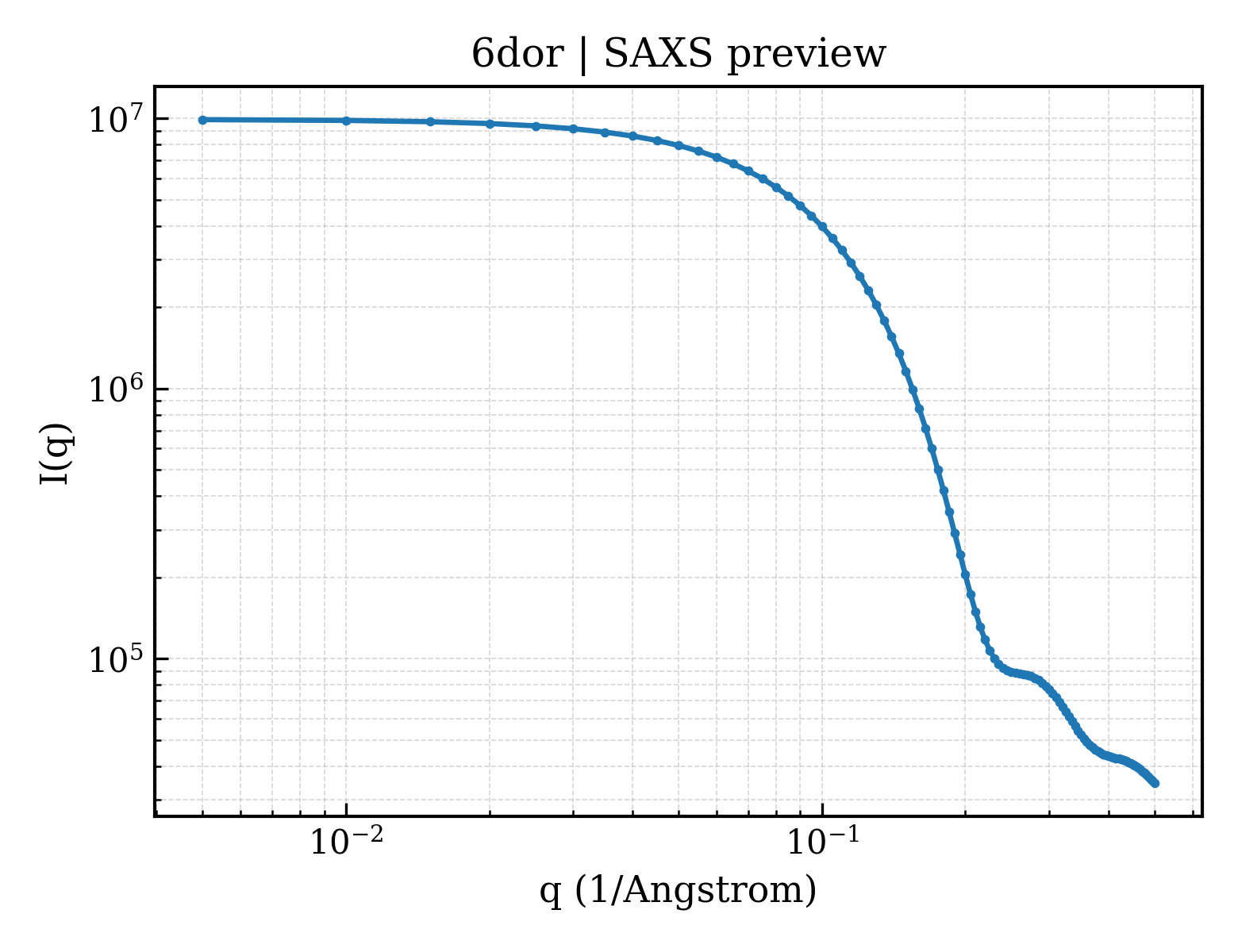 SAXS profile for 6dor