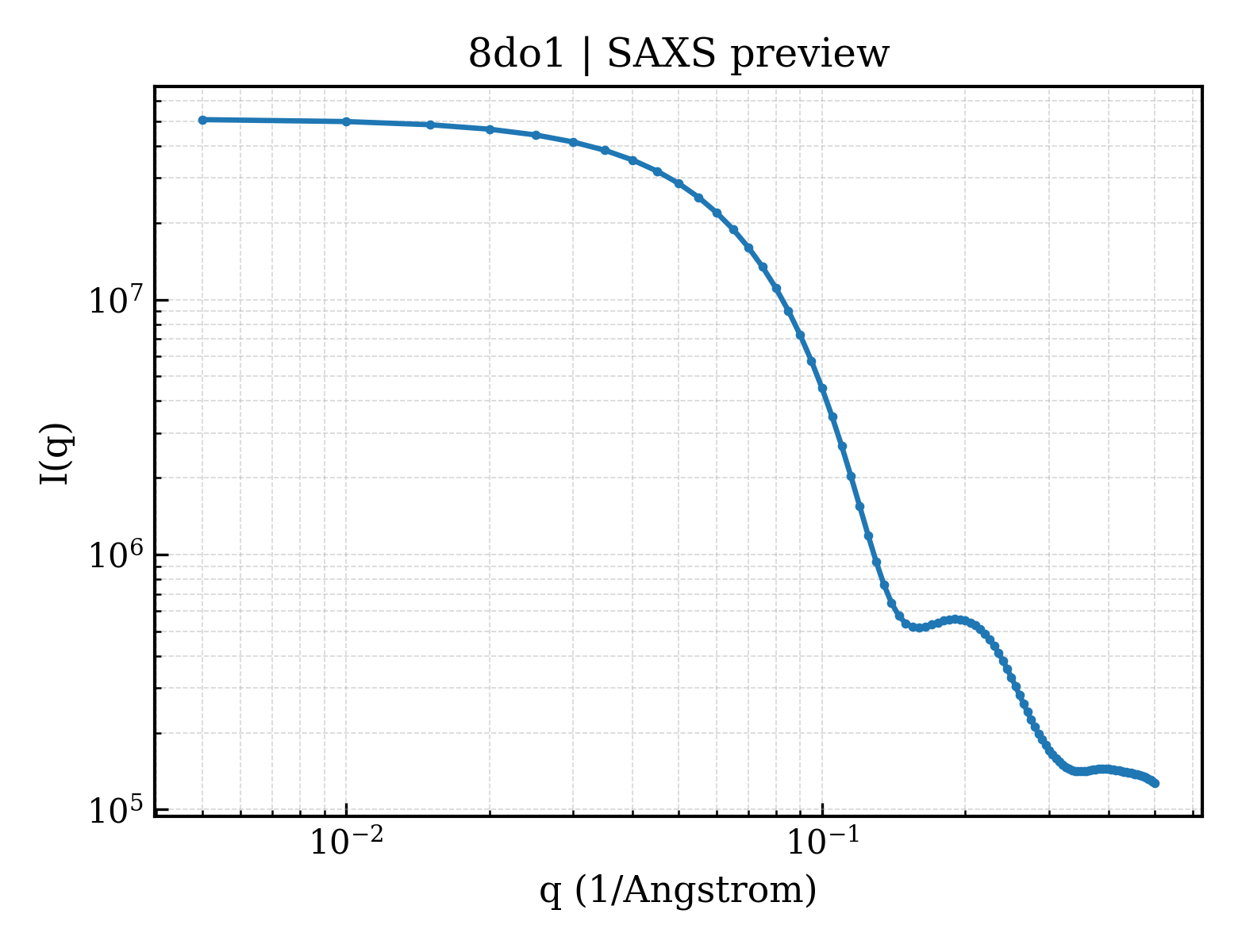 SAXS profile for 8do1