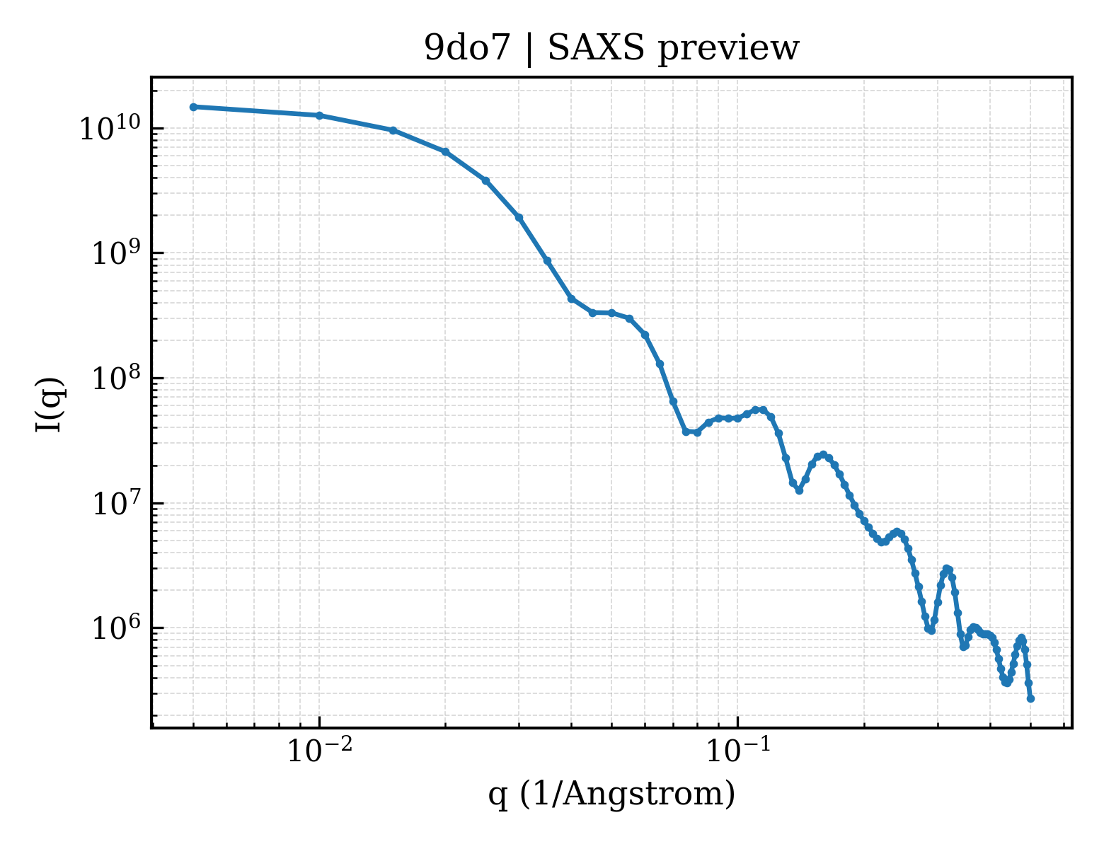 SAXS profile for 9do7
