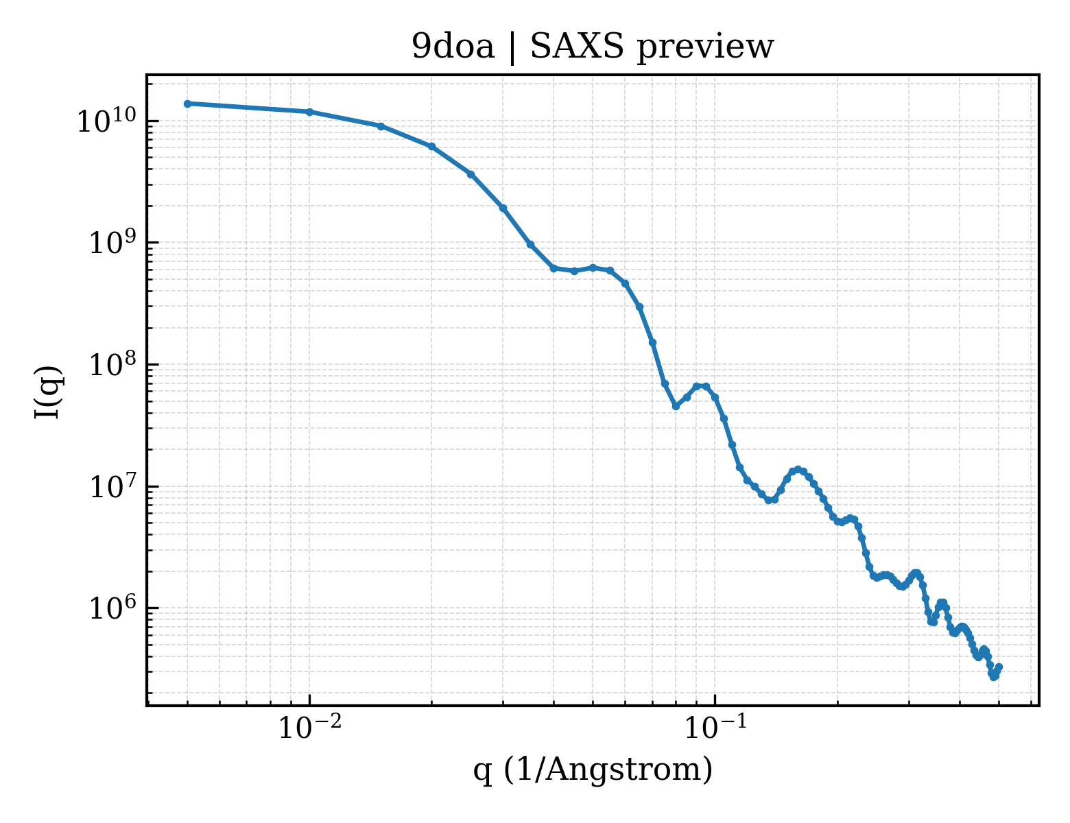 SAXS profile for 9doa