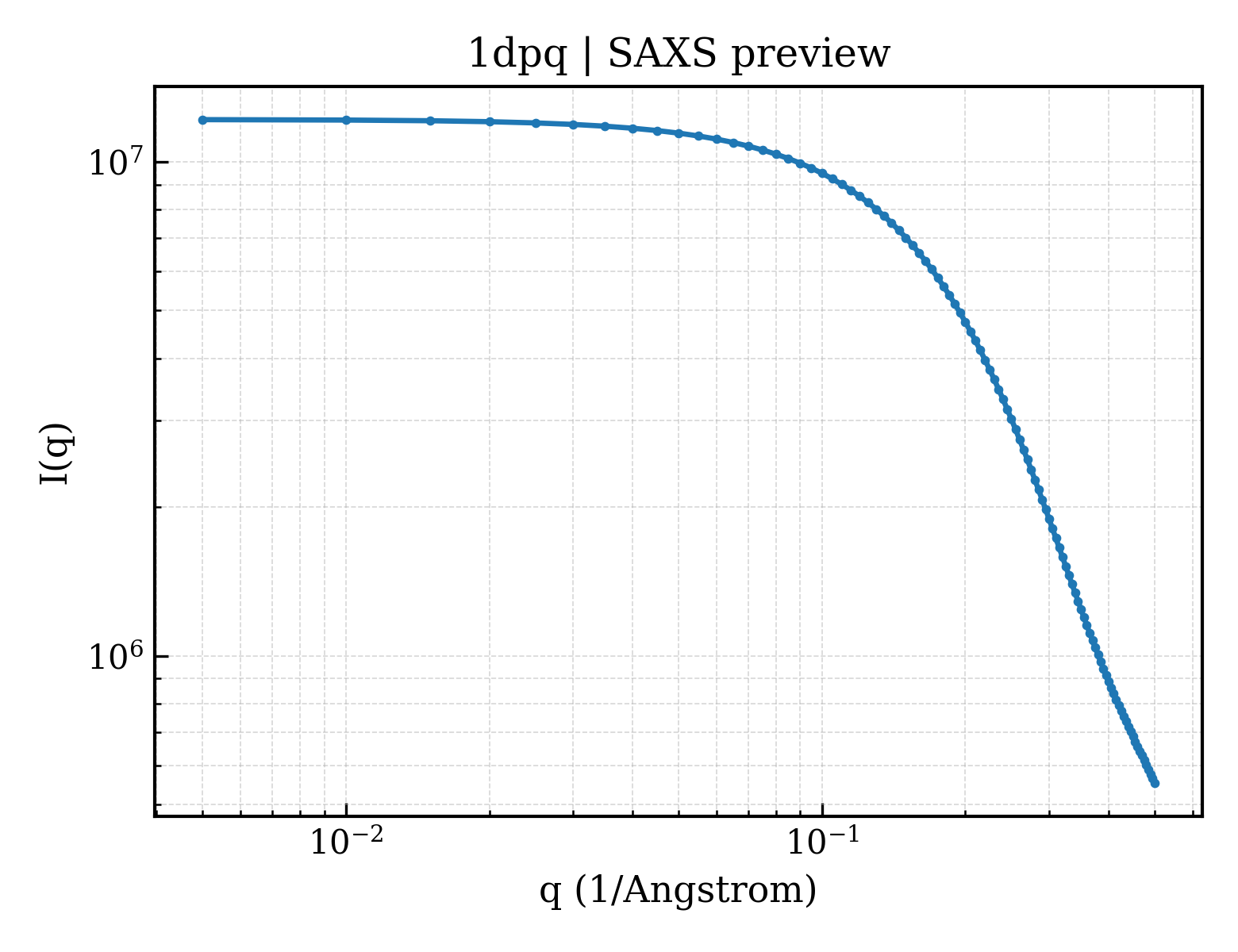 SAXS profile for 1dpq