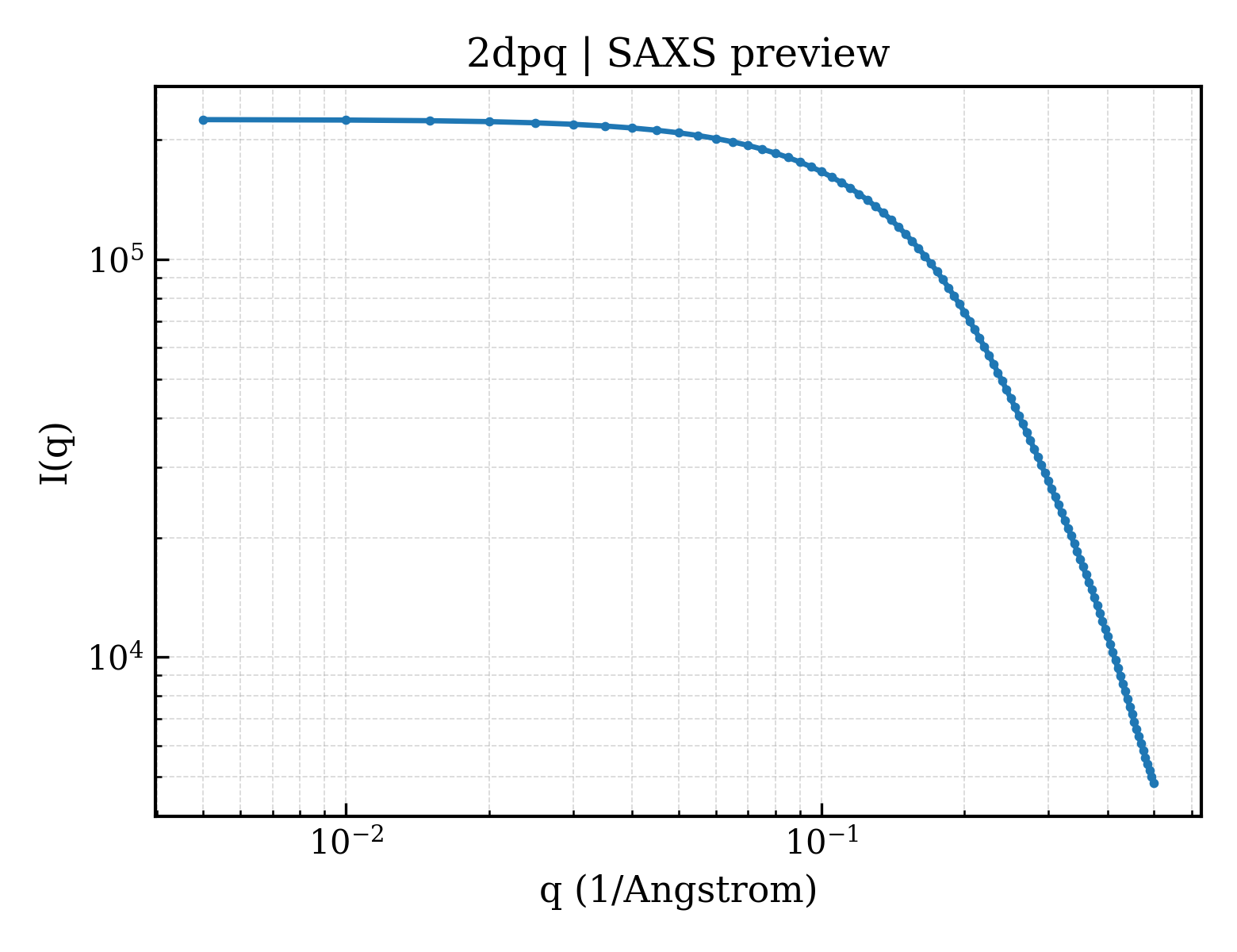 SAXS profile for 2dpq