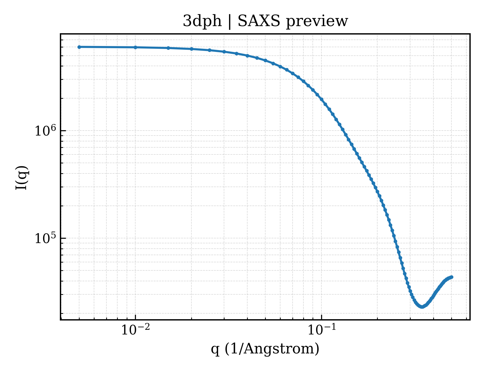 SAXS profile for 3dph