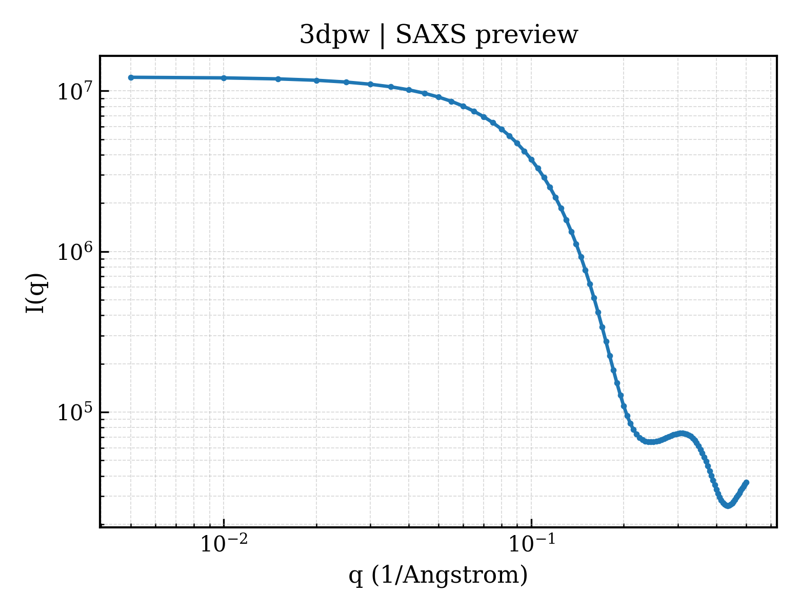 SAXS profile for 3dpw