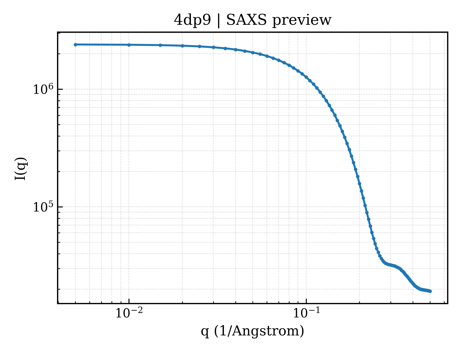 SAXS profile for 4dp9
