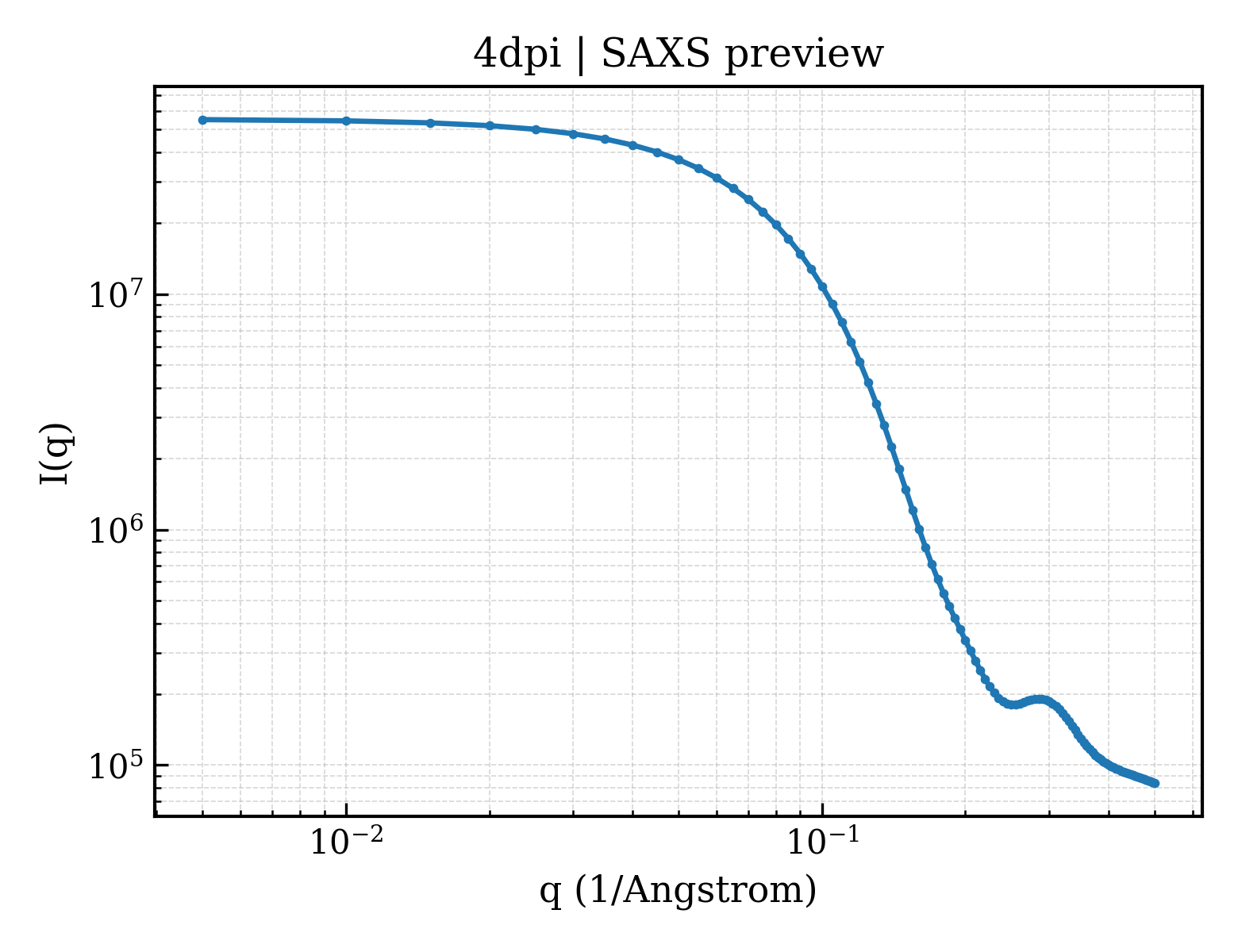 SAXS profile for 4dpi