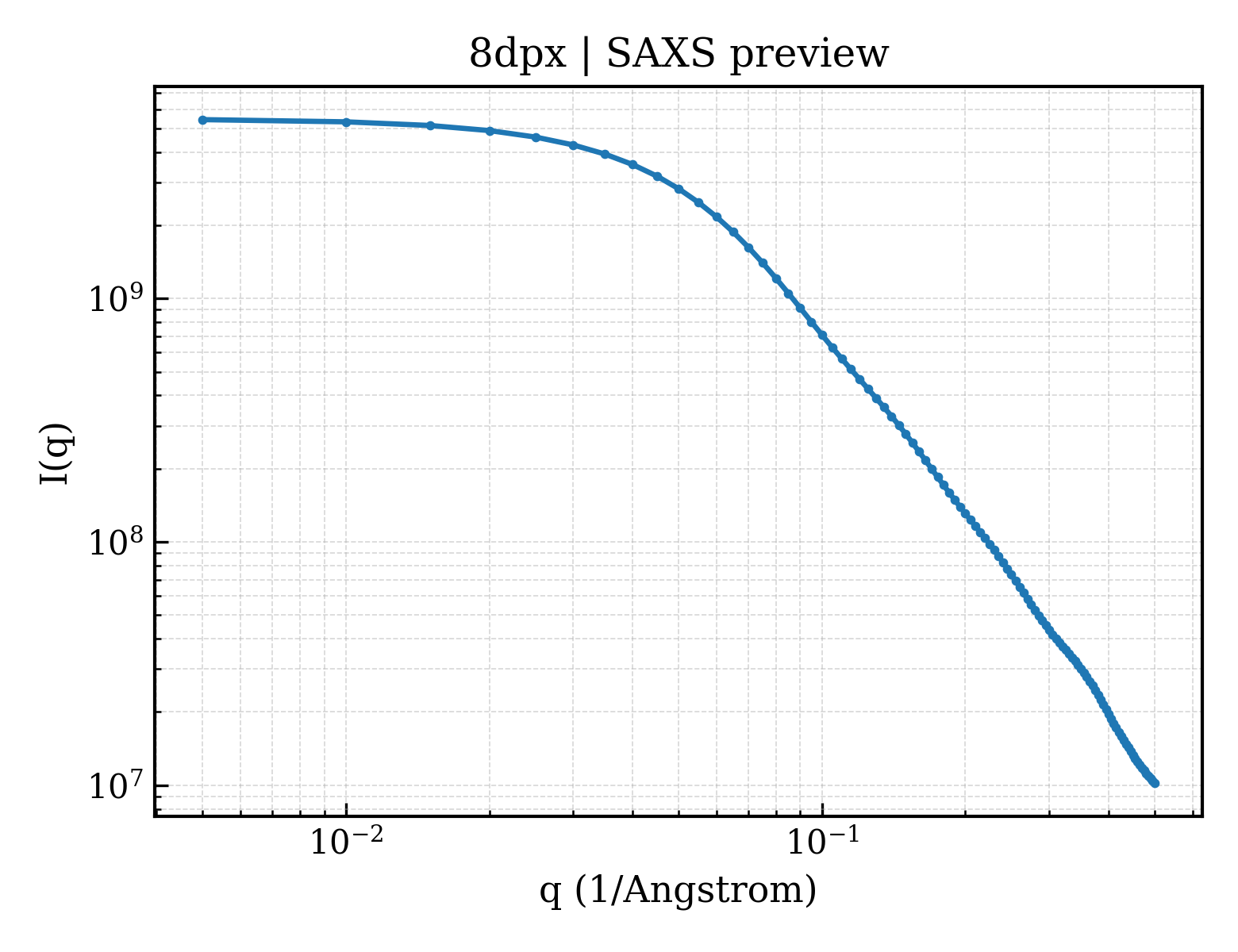 SAXS profile for 8dpx