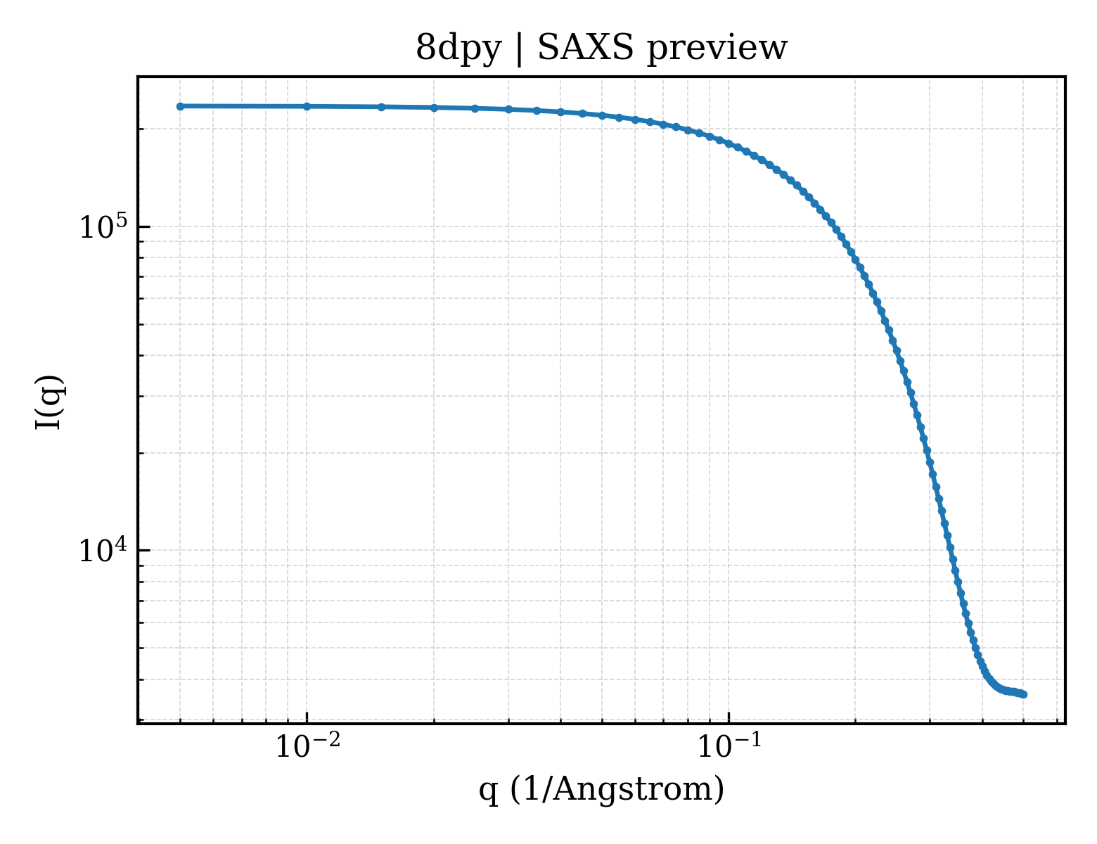 SAXS profile for 8dpy