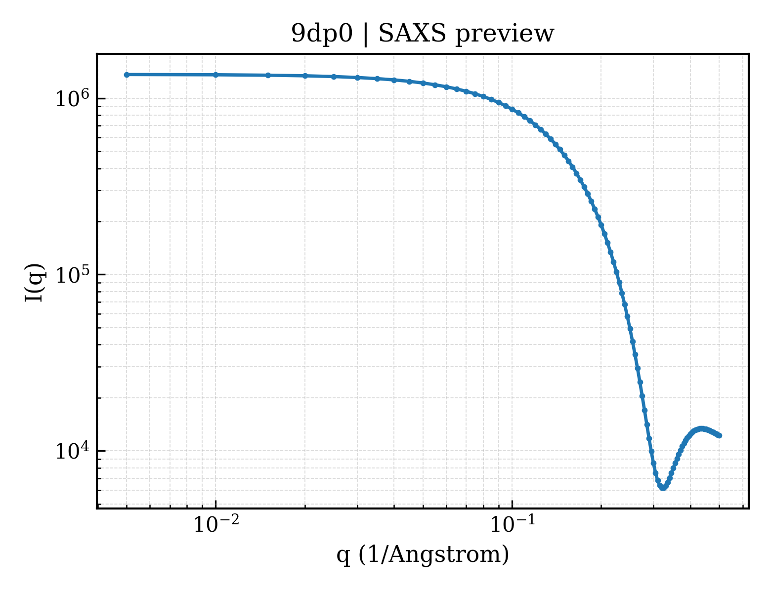 SAXS profile for 9dp0