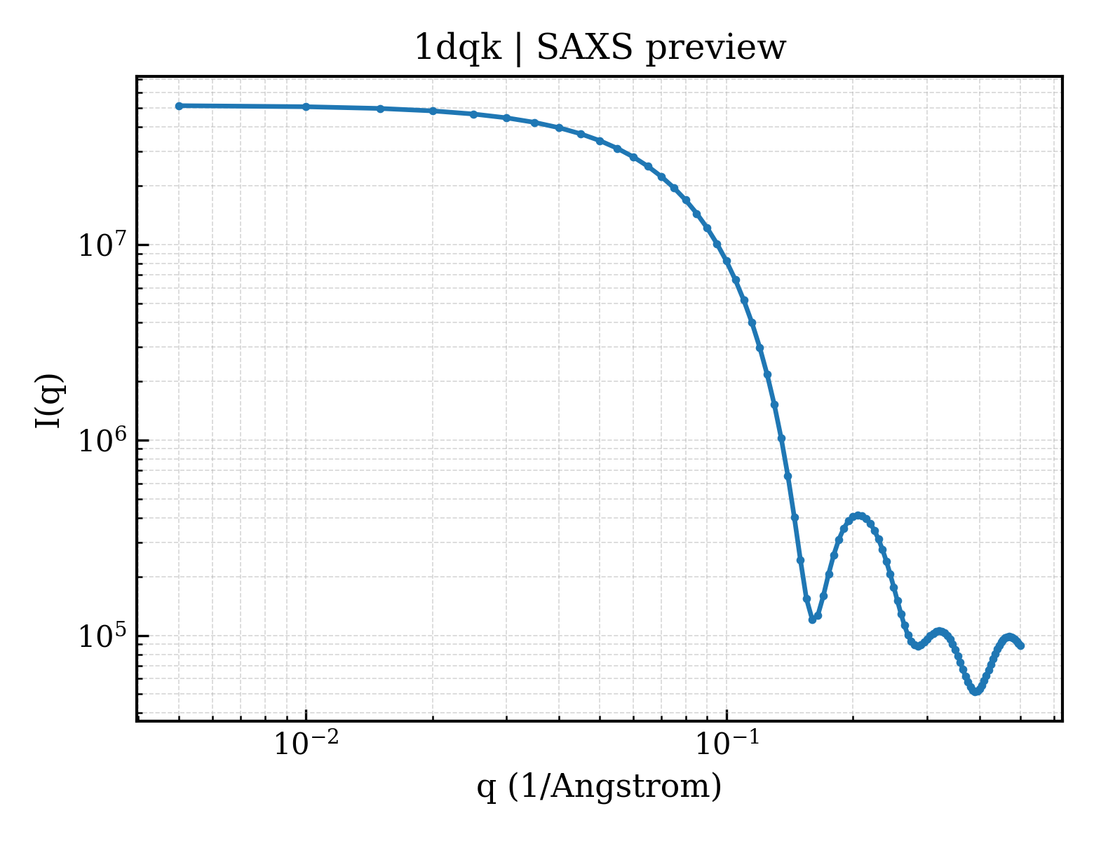 SAXS profile for 1dqk