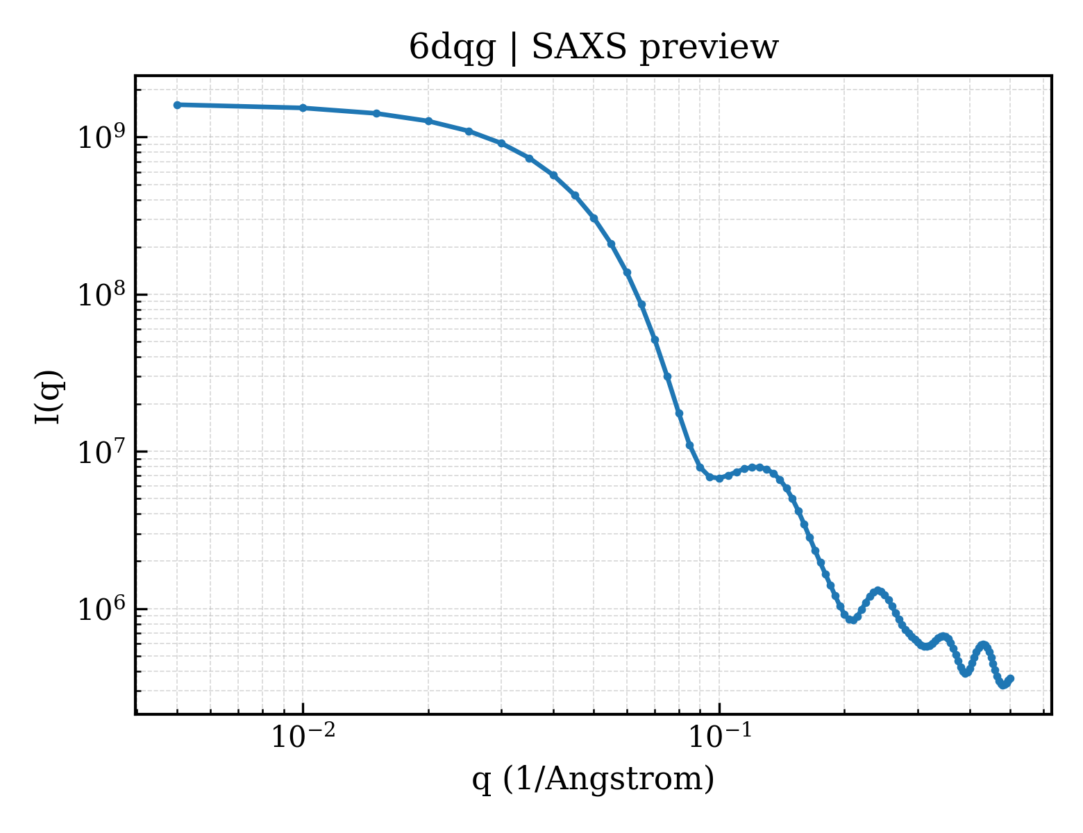 SAXS profile for 6dqg