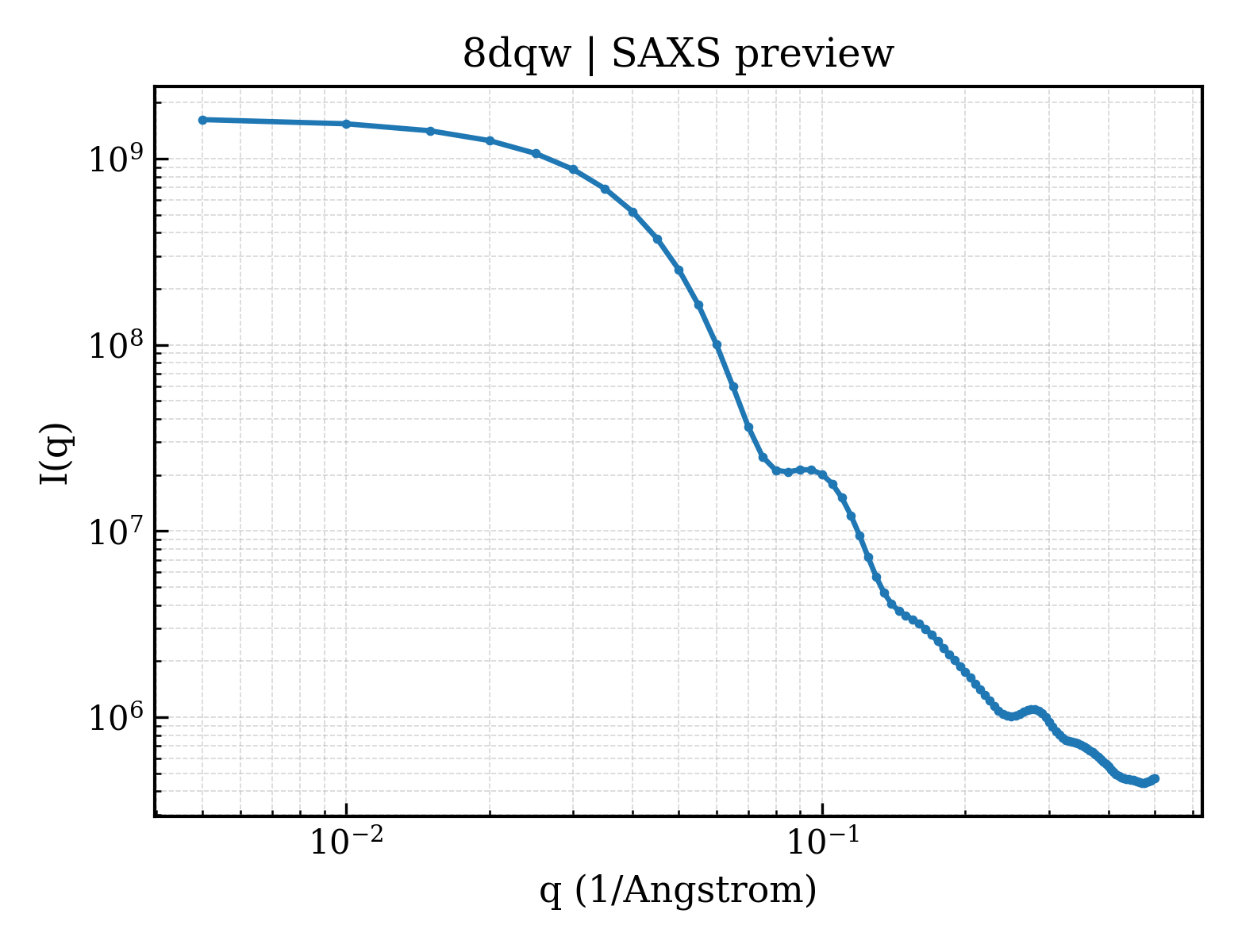 SAXS profile for 8dqw