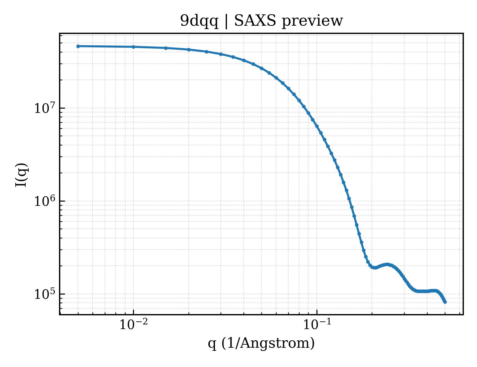 SAXS profile for 9dqq