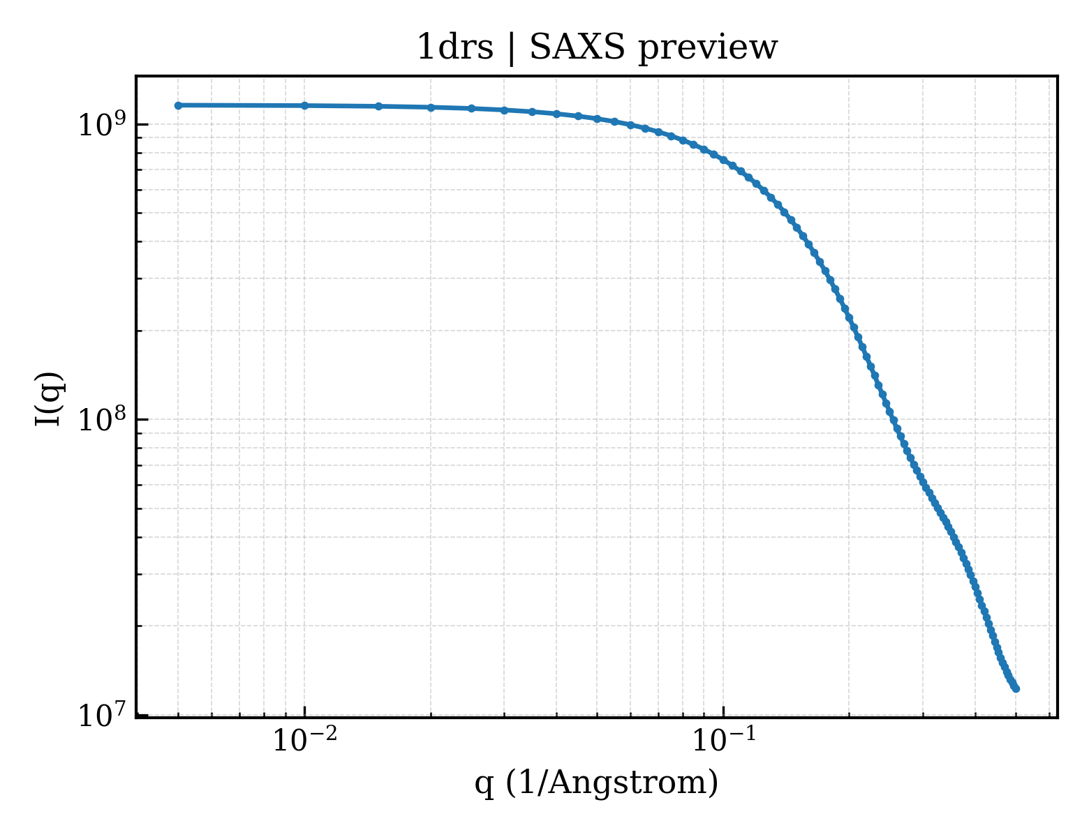 SAXS profile for 1drs