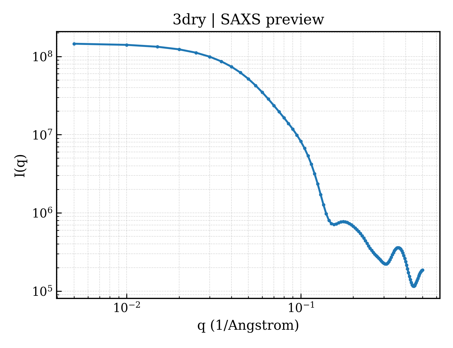 SAXS profile for 3dry