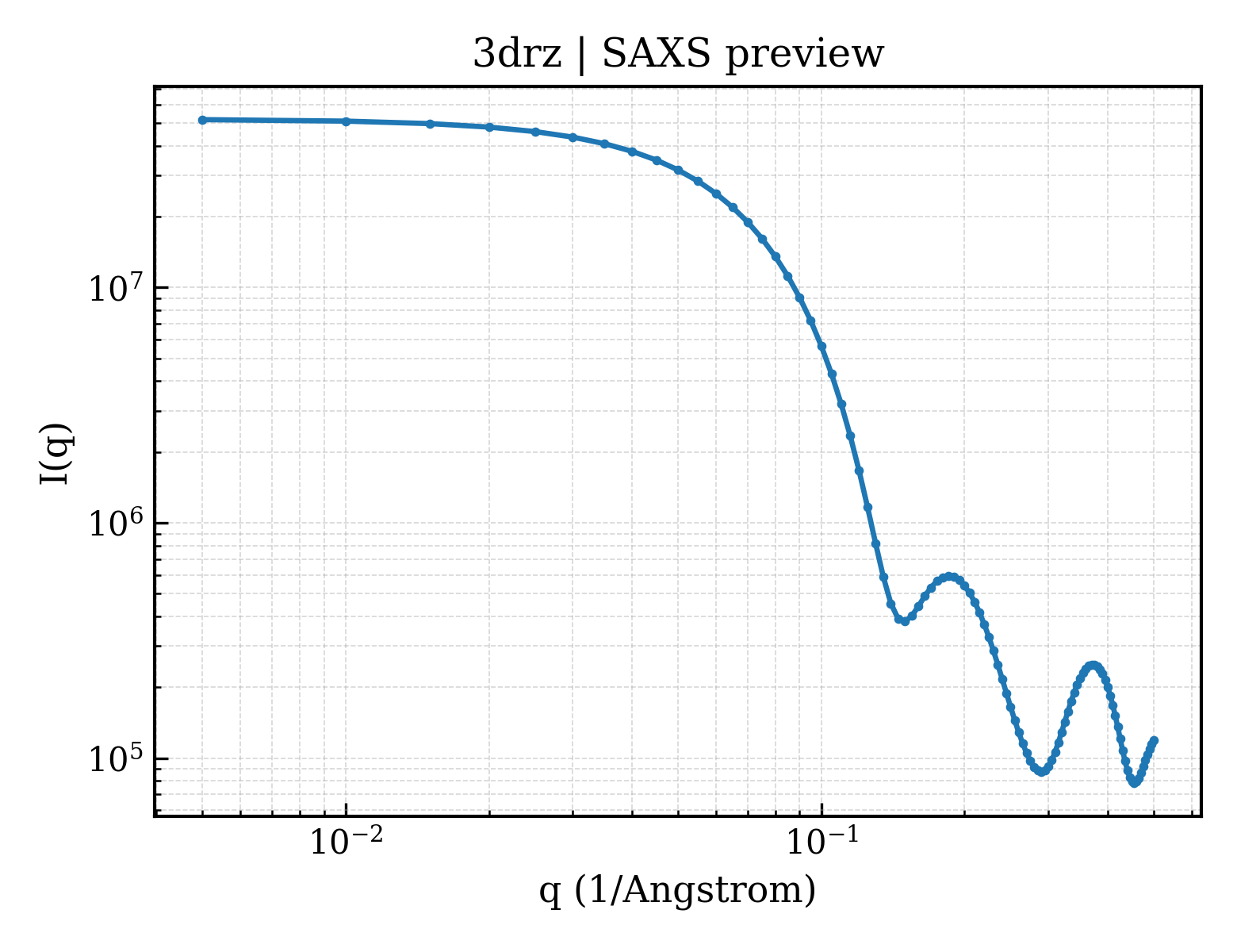 SAXS profile for 3drz