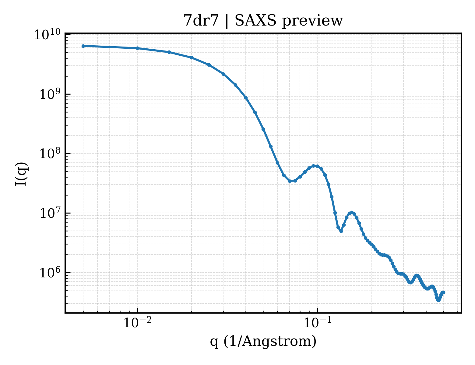 SAXS profile for 7dr7