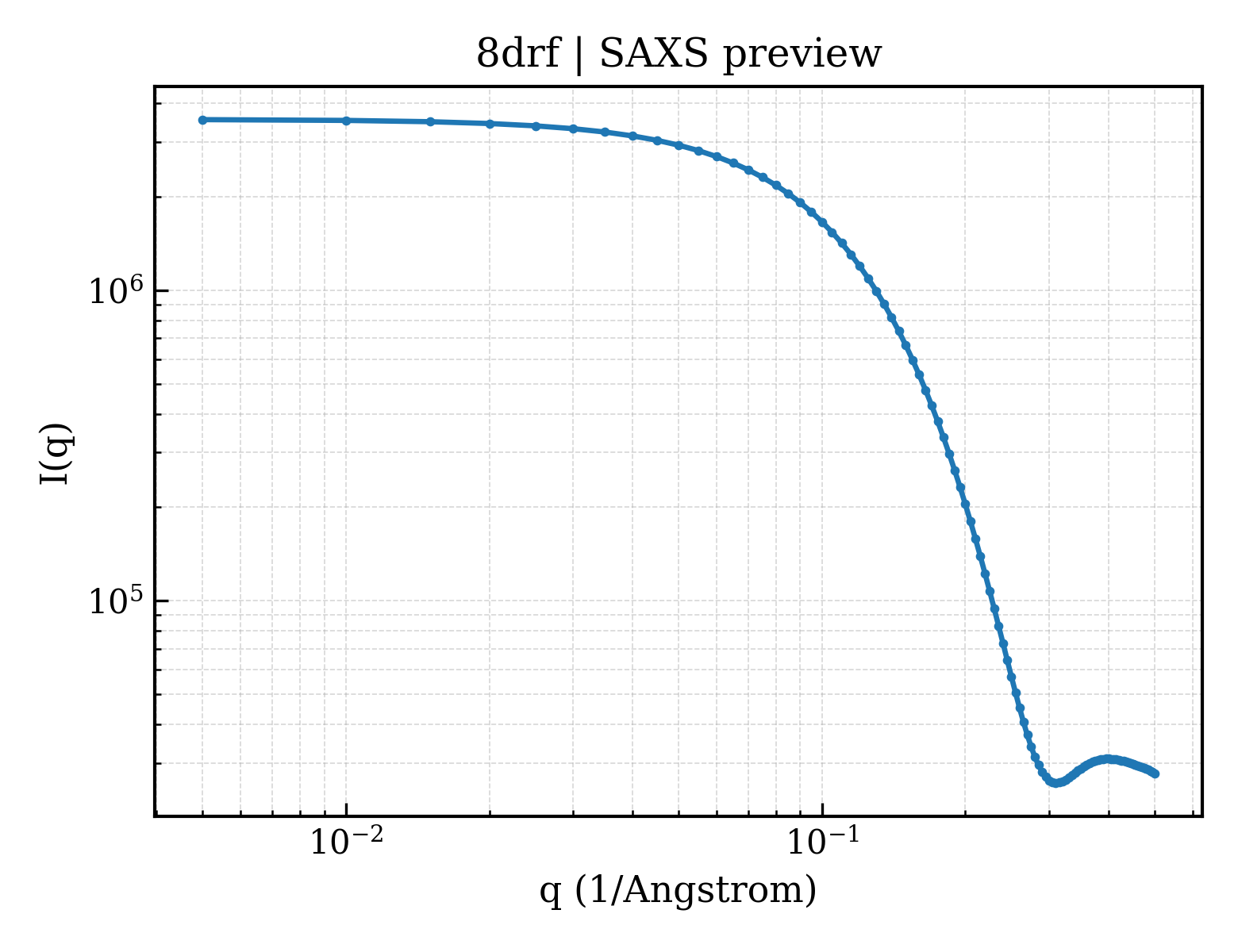 SAXS profile for 8drf