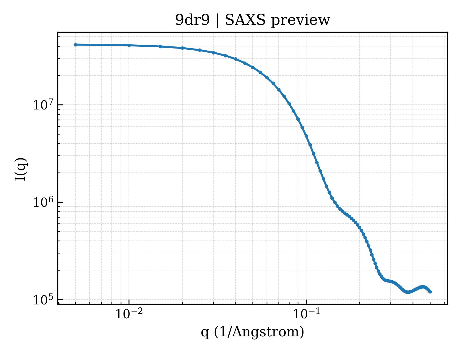 SAXS profile for 9dr9